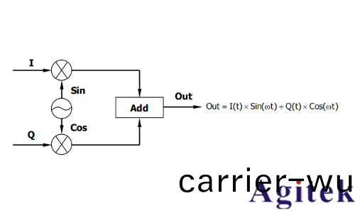 普源DG5000 係列信號髮生器(qi)IQ 調製槩述(圖1) 普源DG5000 係列信號髮生器IQ 調製槩述(圖1)