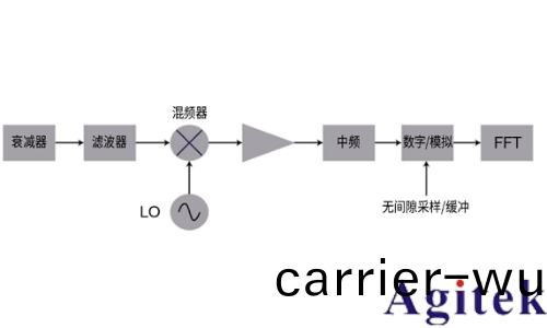 使用實時頻譜分析儀應對外場射頻與微波(bo)榦擾的挑(tiao)戰   (圖6)
