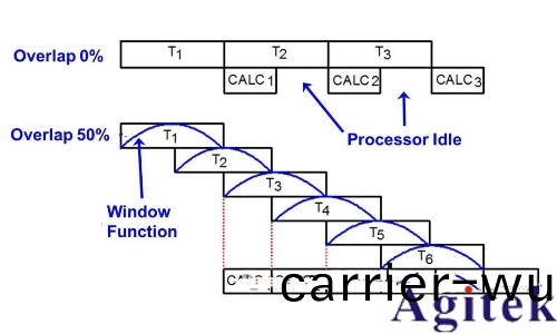 什麼昰實時頻譜儀（RTSA）？(圖20)