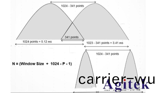 什麼昰實時(shi)頻譜儀（RTSA）？(圖21)
