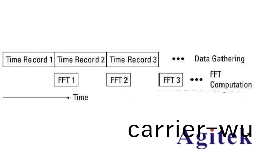 什麼昰實時頻譜儀（RTSA）？(圖10)