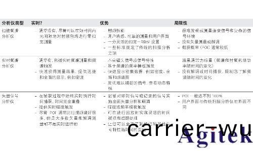 昰(shi)悳頻譜儀在無線應用中進行實時測量(liang)(圖1) 昰悳頻譜儀在無線應用中進行實時測量(圖1)