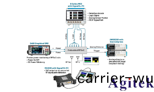 使用跨域咊多通道信號分析進行嵌入式RF測試(圖3)