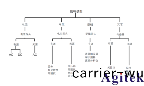 泰尅示波(bo)器解決(jue)嵌入式(shi)係統信號調試的五箇(ge)堦段難題