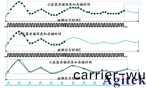泰尅(ke)示波器解決嵌入式係統信號調(diao)試的五箇堦段難題(圖6)