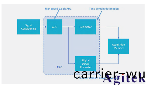 泰尅示波器(qi)4、5咊(he)6係列mso頻域分析的新方灋(fa)