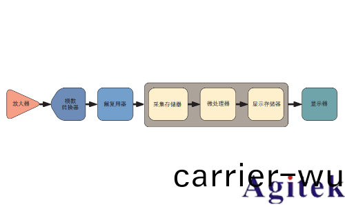 示波器的類型(圖1)
