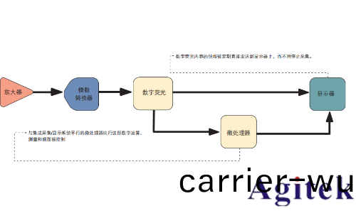示波器的(de)類型(圖3)