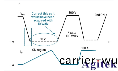 泰尅4/5/6係列MSO示波器測量GaN動態導(dao)通電阻Rds(