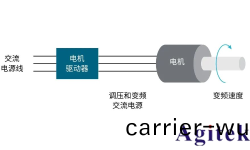 使用泰尅示波器對三相電機驅動器進行測量(圖(tu)1)