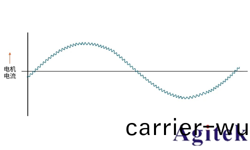 使用泰尅示波器對三相電機驅動器進行測量(圖6)