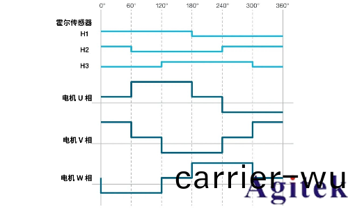 使用泰尅示(shi)波器對三相電機驅動(dong)器進(jin)行測量(圖3)