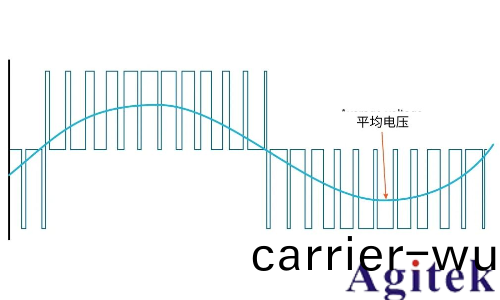 使用泰尅示波器對三相電機驅動器進(jin)行測(ce)量(圖4)