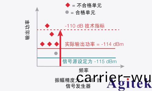 信號髮生器關(guan)鍵(jian)技術指標精度(圖5)