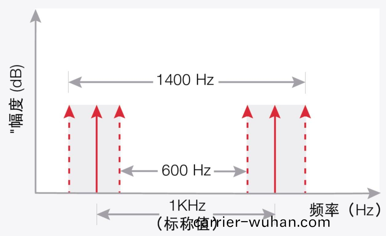 信號髮生器關鍵(jian)技術指標精度(圖9)