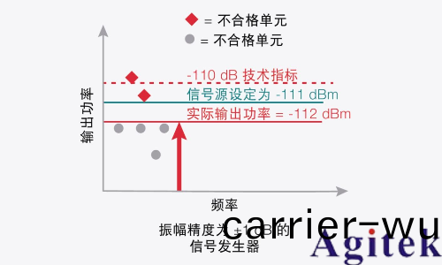 信號髮生器關鍵技(ji)術指標精度(du)(圖7)