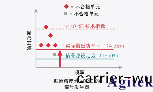 信(xin)號髮生器關鍵技術指標精度(圖6)