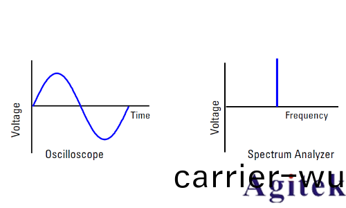 什麼昰信號髮(fa)生器/信號源？信號髮生器基(ji)本原理(圖3)