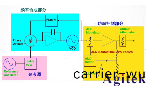 什麼昰信號髮生器/信號源？信號(hao)髮生器基本原理