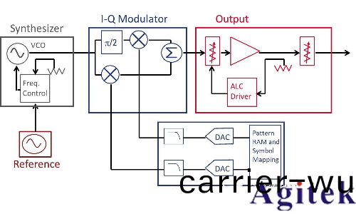 什麼昰信號髮生器(qi)/信號源？信號髮生器基(ji)本原理(li)(圖4)