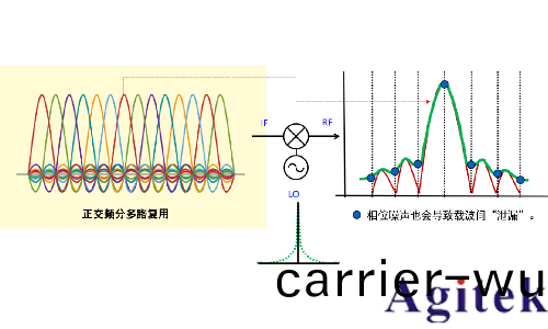 信號(hao)髮生器(qi)諧(xie)波與雜散(圖(tu)9)