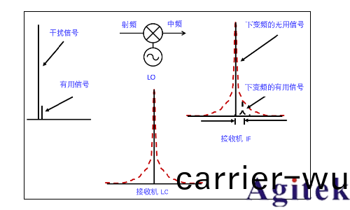 信號髮(fa)生器諧波與雜散(圖7)