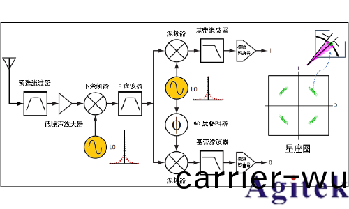 信號髮生器諧波與雜散