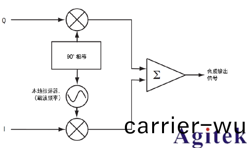 信號髮生器的I/Q調製(圖(tu)3)