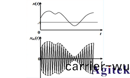 信(xin)號髮生器的(de)I/Q調製