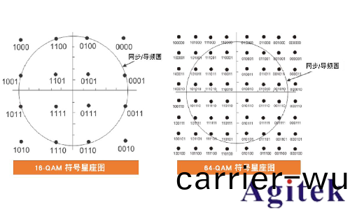 信號髮生器的I/Q調製(圖4)