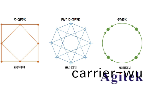 信號髮生器的(de)I/Q調製(圖5)