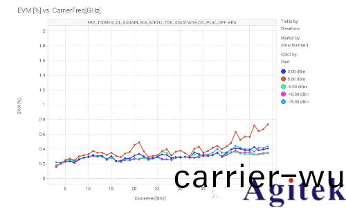 信號髮生器的I/Q調製(圖8)