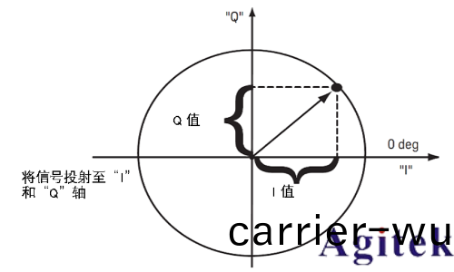 信號(hao)髮生器的(de)I/Q調製(圖2)