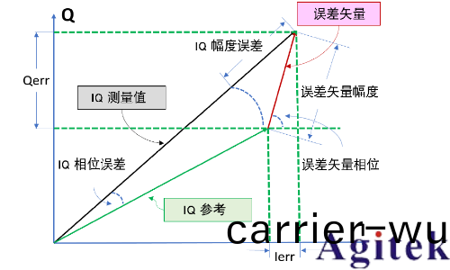 信(xin)號髮生器的I/Q調製(圖6)