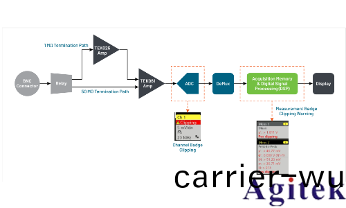 泰尅示(shi)波器(qi)6係列如何避免削波(圖4)
