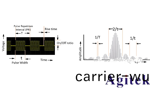 信號髮生器/信號源的(de)信號類型(圖7)