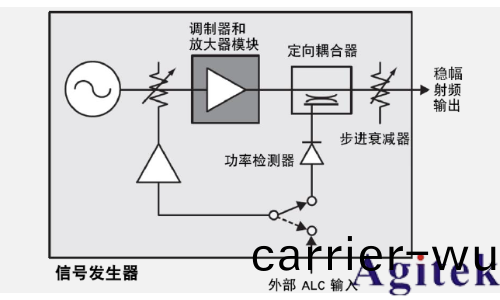 信號髮(fa)生器的功率