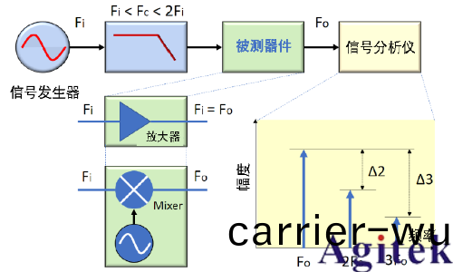 信號髮生器(信號源)的失真性能(圖1) 信(xin)號髮生器(信號源)的失真性能(圖1)