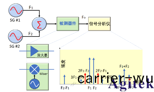 信號髮生器(信號源)的失真性能(圖3) 信號髮生器(qi)(信號源)的失真性(xing)能(圖3)