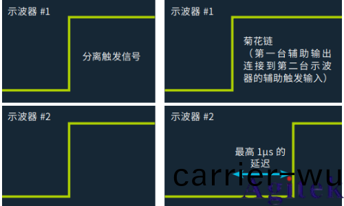 如何實現(xian)MSO泰尅示(shi)波器更多通道的測試(shi)(圖2)