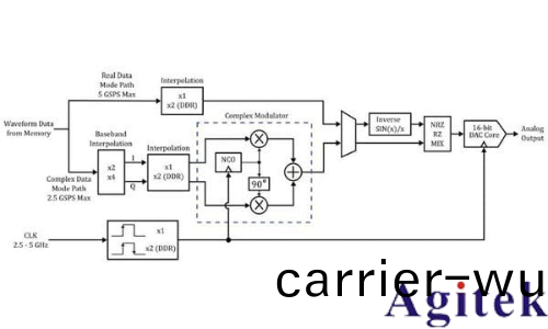 泰尅信號髮生(sheng)器AWG5200係列産品技(ji)術資料(圖4) 泰尅(ke)信(xin)號髮生器AWG5200係列産品技術資料(圖4)