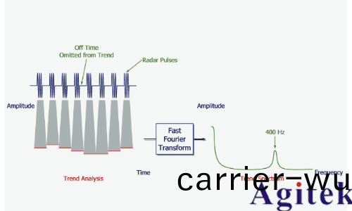 使用實時頻譜分析儀理解雷達(da)信號(圖(tu)4)