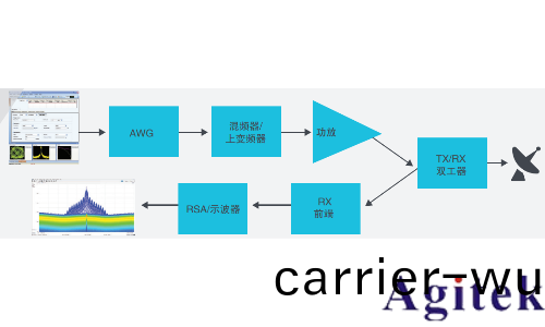 泰尅示波(bo)器DPO70000SX航空咊政府(fu)應用(yong)解(jie)決(jue)方案