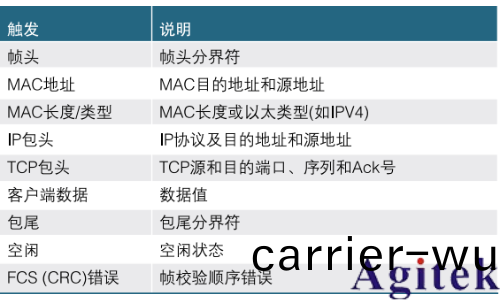 使用泰尅示波器調試以太網問題(圖(tu)2) 使用(yong)泰尅示波器調試以太(tai)網問題(ti)(圖2)