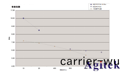 有(you)傚位(wei)測試評估數字化儀器的動態性能