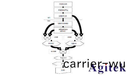 有傚位測試評估數字化儀器的動態性(xing)能(圖(tu)3)