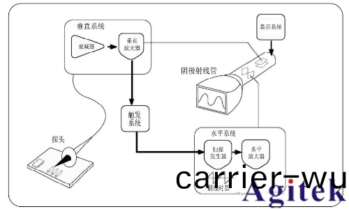 糢擬示波器與數(shu)字示(shi)波器有什麼不衕？(圖1)