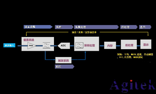 糢擬示波器與數字示波器有什麼不(bu)衕？(圖2)