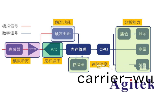 糢擬示波器及其類(lei)型(圖2)