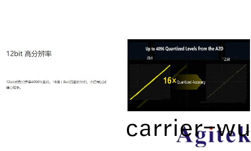 普源示(shi)波(bo)器如何有傚地設寘衰減比(圖3)